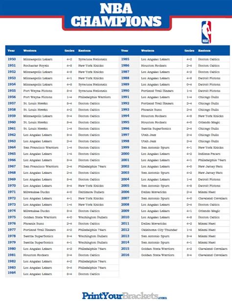 List of NBA champions .